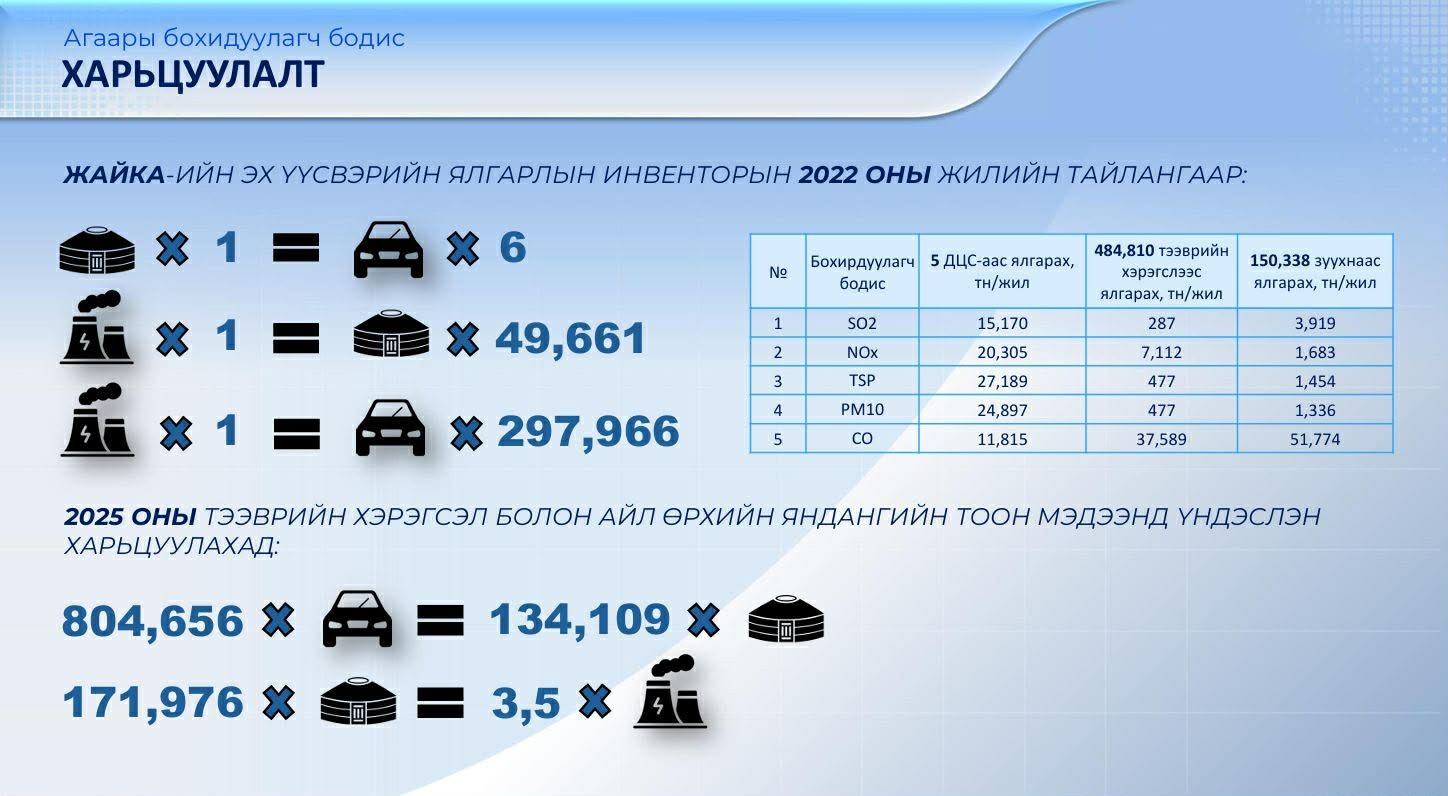 Нэг яндангаас ялгарах агаар бохирдуулагч бодисын хэмжээ 6 ширхэг машинаас ялгарах агаар бохирдуулагч бодисын хэмжээтэй дүйцдэг